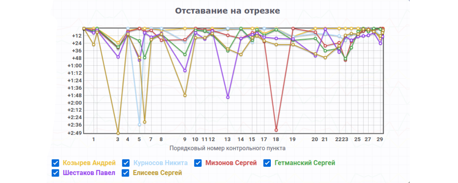 Графики Мужчин Лесной Relax соревнования по спортивному ориентированию 2021