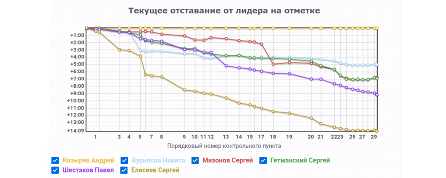 Графики Мужчин 2 Лесной Relax соревнования по спортивному ориентированию 2021