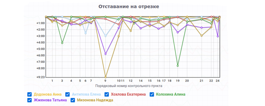 Графики Женщин Лесной Relax соревнования по спортивному ориентированию 2021