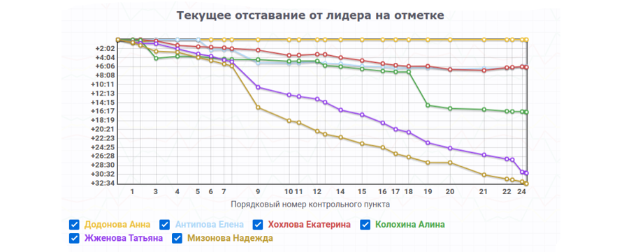 Графики Женщин 2 Лесной Relax соревнования по спортивному ориентированию 2021